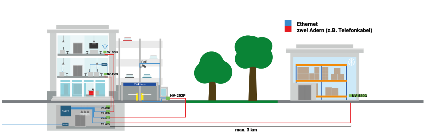 Grafische Darstellung der Funktionsweise von Netsys Netzwerkprodukten