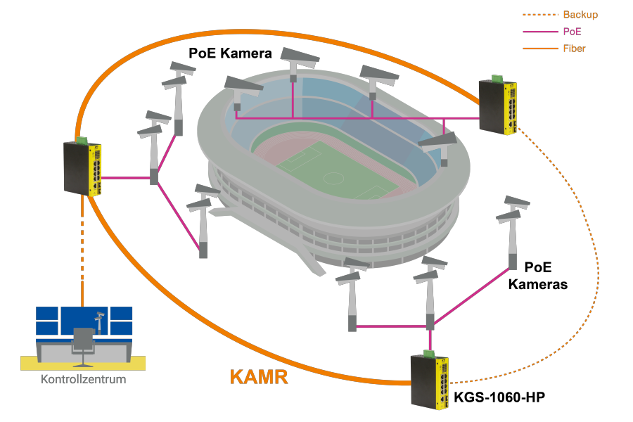 Example installation of a surveillance system with cameras in a stadium
