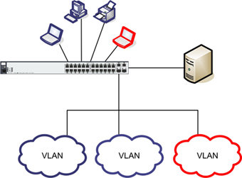 Eine mögliche VLAN-Struktur